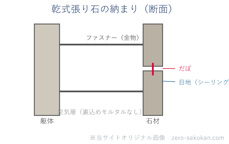 乾式張り石の納まり模式図。躯体と石材のあいだに空気層をとり、ファスナー（金物）とだぼで石材を保持し、目地はシーリングで処理する
