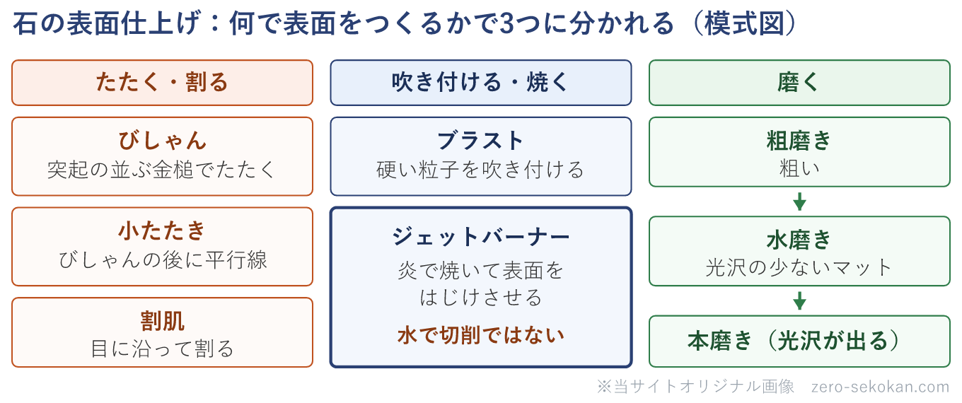石の表面仕上げを3系統に分類した模式図。たたく・割る系はびしゃん・小たたき・割肌。吹き付ける・焼く系はブラストとジェットバーナーで、ジェットバーナーは炎で焼いて表面をはじけさせる仕上げであり水で切削するものではない。磨く系は粗磨きから水磨き、本磨きの順に細かくなり本磨きで光沢が出る。