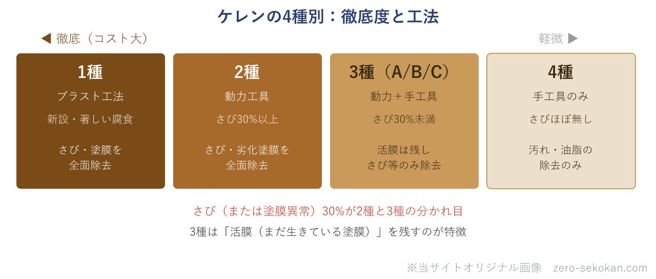 ケレンの4種別（1種から4種）の徹底度と工法の違いを示す図