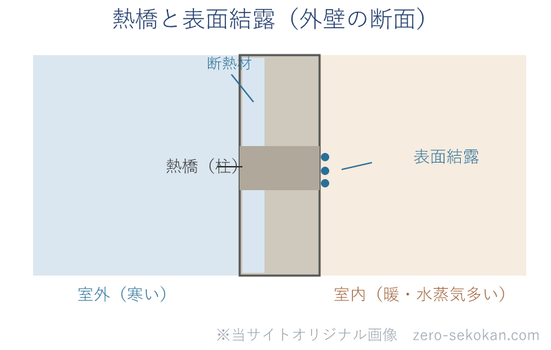 外壁断面の模式図。断熱材が入った部分は室内側表面が暖かいが、断熱が途切れる熱橋（柱）の部分は室内側表面が冷え、表面結露が生じる