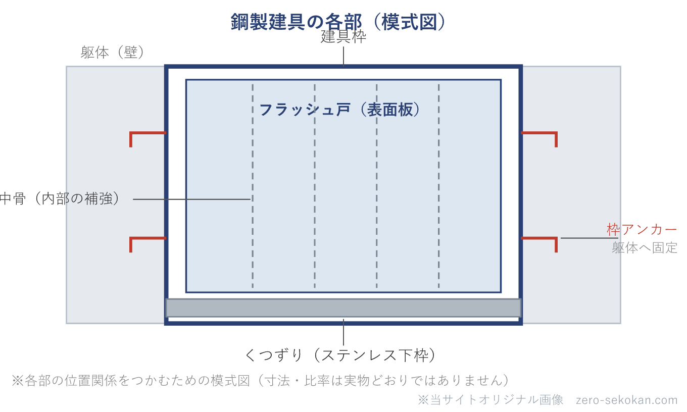 鋼製建具の各部の模式図。躯体の開口に取り付けた建具枠、その中のフラッシュ戸（表面板と内部の中骨）、下枠のくつずり、枠を躯体へ固定する枠アンカーを示す。