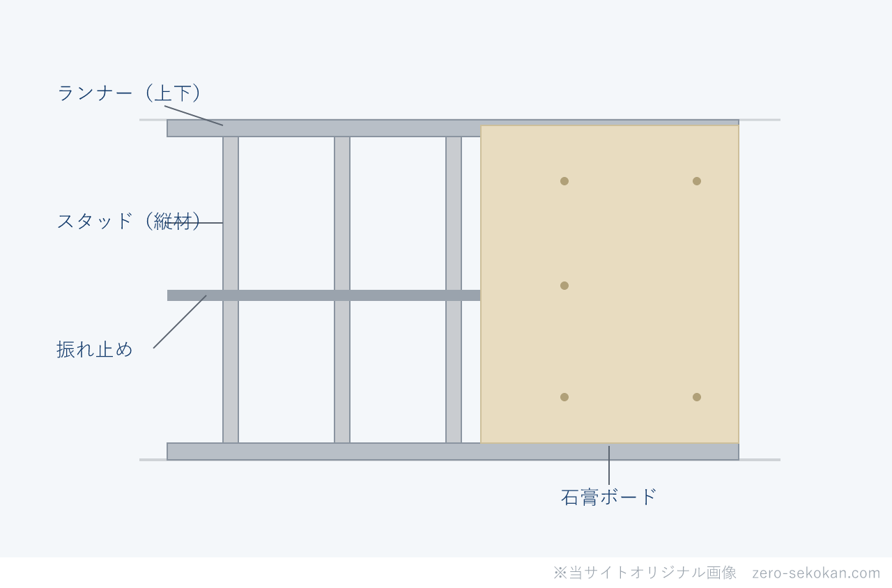 軽量鉄骨下地（LGS）のイメージ図。床・天井のランナーに立てたスタッドと振れ止めで壁の骨組みをつくり、石膏ボードを張る様子