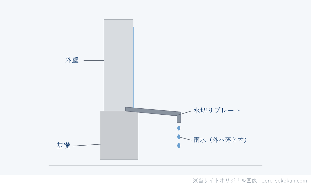 水切りプレートのイメージ図。外壁最下部の基礎との取り合いに付けた金属プレートで、外壁を伝う雨水を基礎から離して落とす断面