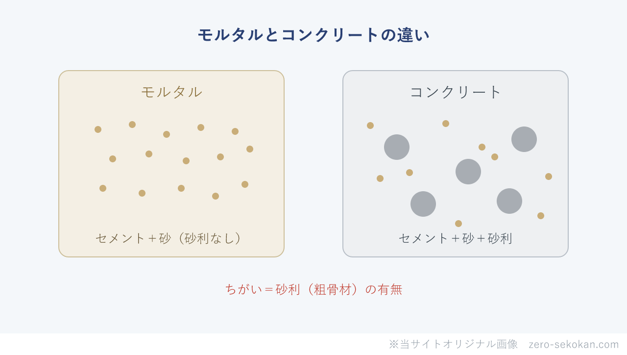 モルタルとコンクリートの違いのイメージ図。モルタルはセメントと砂、コンクリートはさらに砂利（粗骨材）を含むことを、粒の大きさで対比