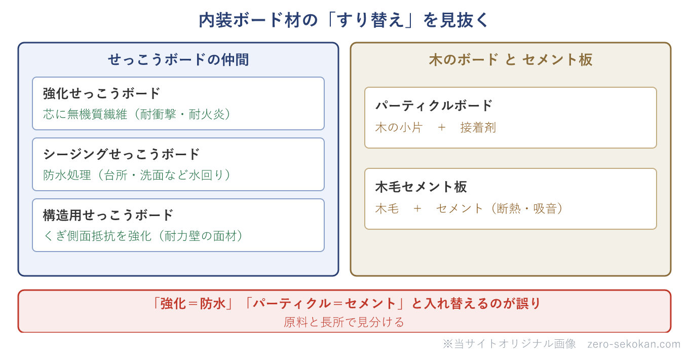 内装ボード材のすり替えを見抜く模式図。せっこうボードの仲間は、強化せっこうボード（芯に無機質繊維で耐衝撃・耐火炎）、シージングせっこうボード（防水処理で水回り向き）、構造用せっこうボード（くぎ側面抵抗を強化して耐力壁の面材）。木のボードとセメント板は、パーティクルボード（木の小片＋接着剤）と木毛セメント板（木毛＋セメントで断熱・吸音）。強化を防水、パーティクルをセメントと入れ替えるのが誤り。