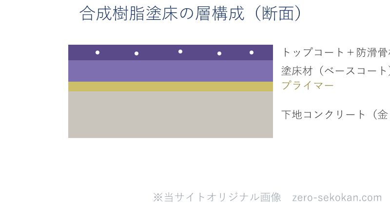 合成樹脂塗床の層構成模式図。金ごて仕上げの下地コンクリートの上に、プライマー・塗床材（ベースコート）・トップコートと防滑骨材を重ねる