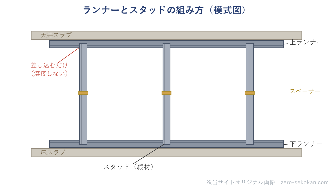 ランナーとスタッドの組み方の模式図。床と天井に水平固定した上下のランナー（コの字の受け材）に、縦のスタッドを溶接せず差し込むだけで建て込み、スペーサーで位置を保持する。