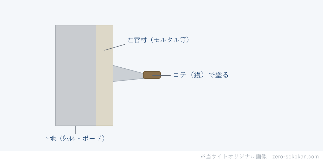 左官工事のイメージ図。下地にコテでモルタルやプラスターなどの材料を塗り付けて平滑な面をつくる様子