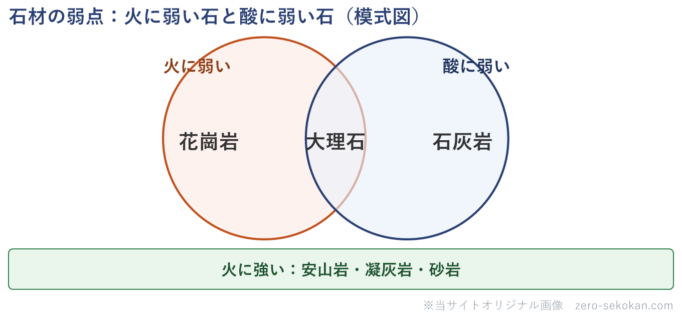 石材の弱点を示す模式図。火に弱い石は花崗岩と大理石、酸に弱い石は大理石と石灰岩で、大理石は火にも酸にも弱いため両方の輪が重なる位置にある。火に強い石は安山岩・凝灰岩・砂岩。
