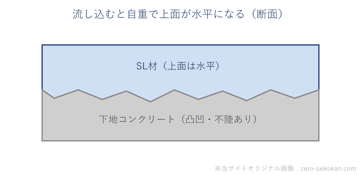 凸凹のある下地にセルフレベリング材を流し込むと自重で上面が水平になることを示す断面の模式図