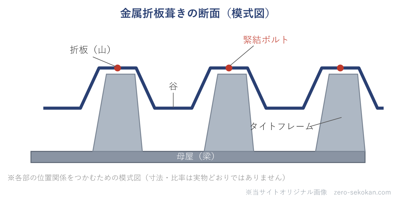 金属折板葺きの断面模式図。母屋（梁）に溶接したタイトフレームの上に、山と谷が連続する折板をのせ、山頂を緊結ボルトで留める構造を示す。