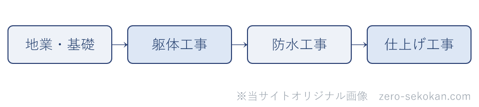 建築工事の工程順序