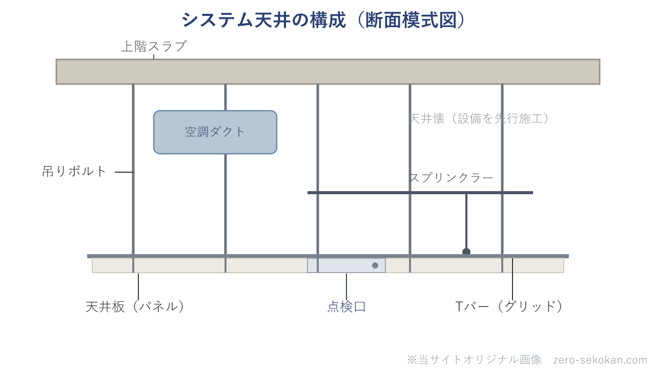 システム天井の断面模式図。上階スラブから吊りボルトでTバーのグリッドを吊り、天井板を落とし込む。天井懐には空調ダクト・スプリンクラー配管を先行施工し、天井板の一部を点検口とする。