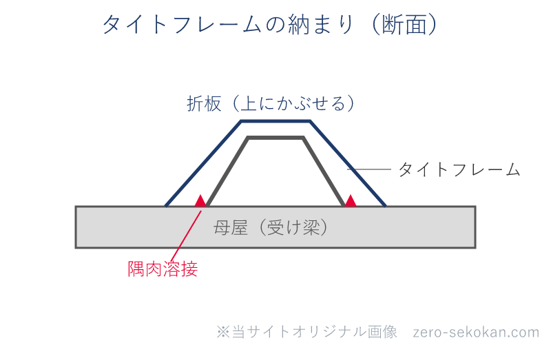 折板屋根の断面模式図。母屋の上にタイトフレームを隅肉溶接で固定し、その上に折板をかぶせる