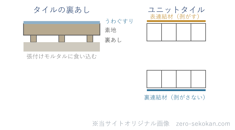 セラミックタイルの裏あしと、表張りユニット・裏連結ユニットの模式図
