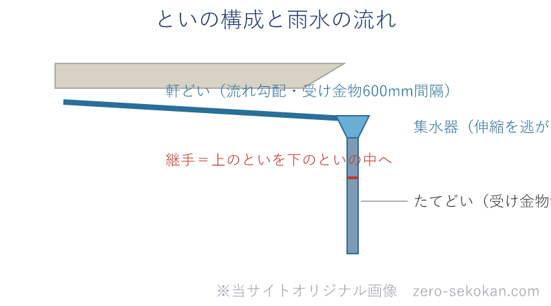 とい工事の構成模式図。軒どいが勾配をとって集水器へ集まり、集水器からたてどいが下へ伸びる