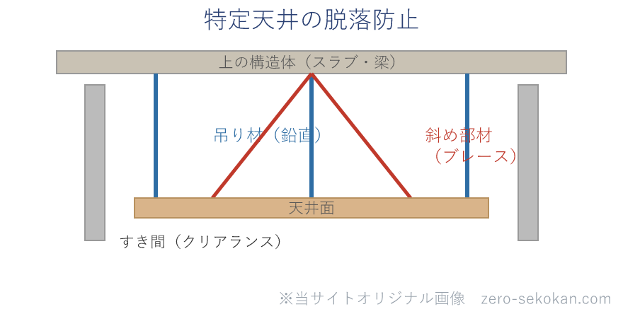 上の構造体から鉛直に吊り材で吊られた天井に、斜め部材（ブレース）が入り、壁との間にクリアランスを設けた特定天井の模式図