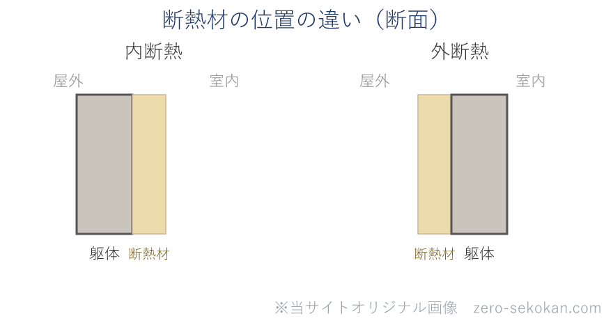 内断熱と外断熱の断面の違いの模式図。内断熱は躯体の室内側に断熱材を、外断熱は躯体の屋外側に断熱材を設ける