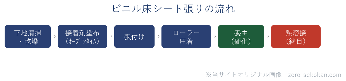 ビニル床シート張りの工程の流れ。下地清掃から接着剤塗布、張付け、ローラー圧着、養生、熱溶接へと進む