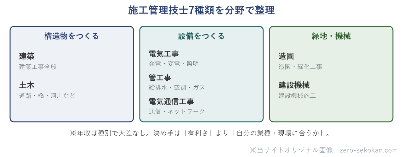 施工管理技士7種類を構造物系・設備系・その他の分野で整理した図