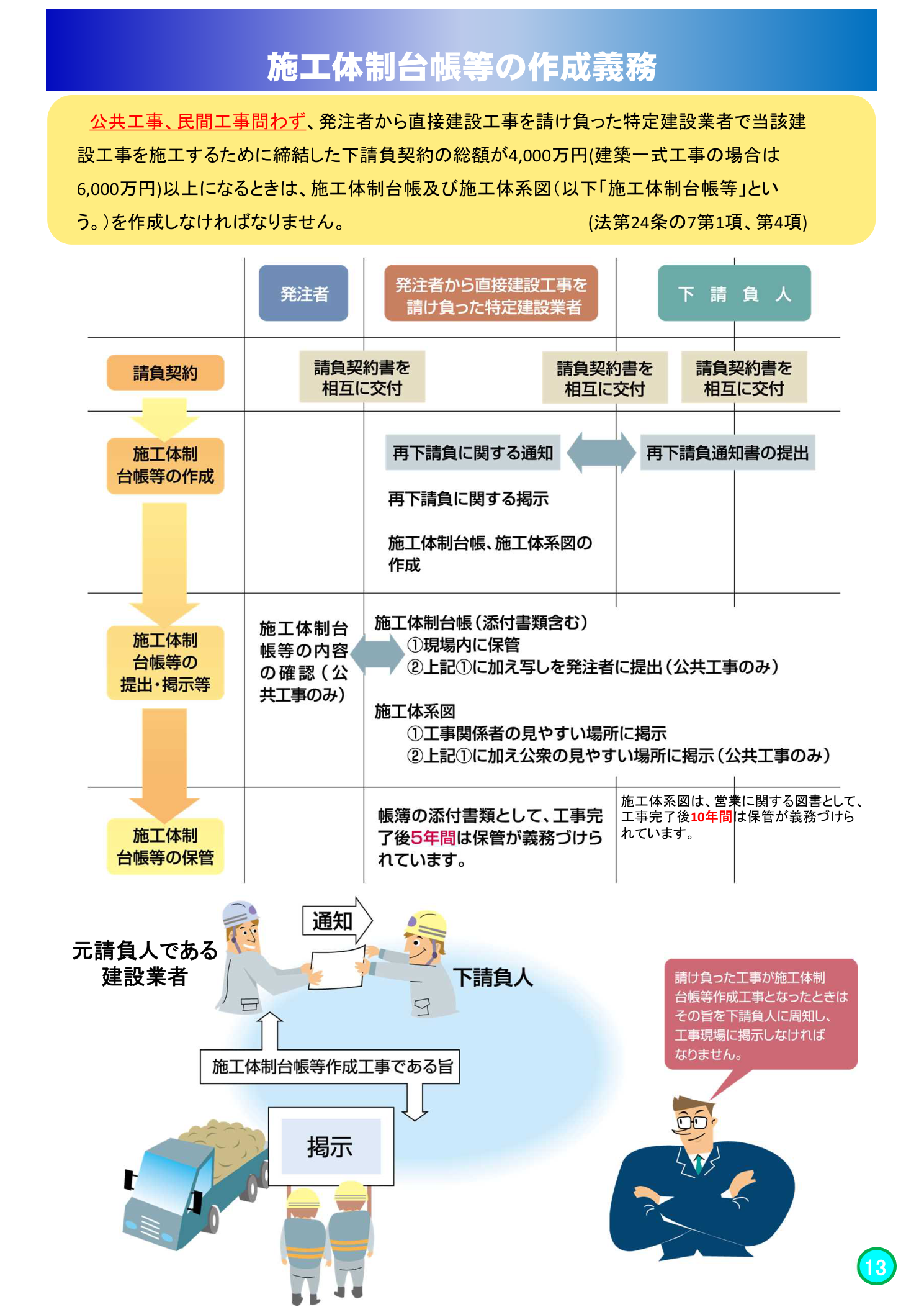 施工体制台帳等の作成義務フロー図（国土交通省 近畿地方整備局）