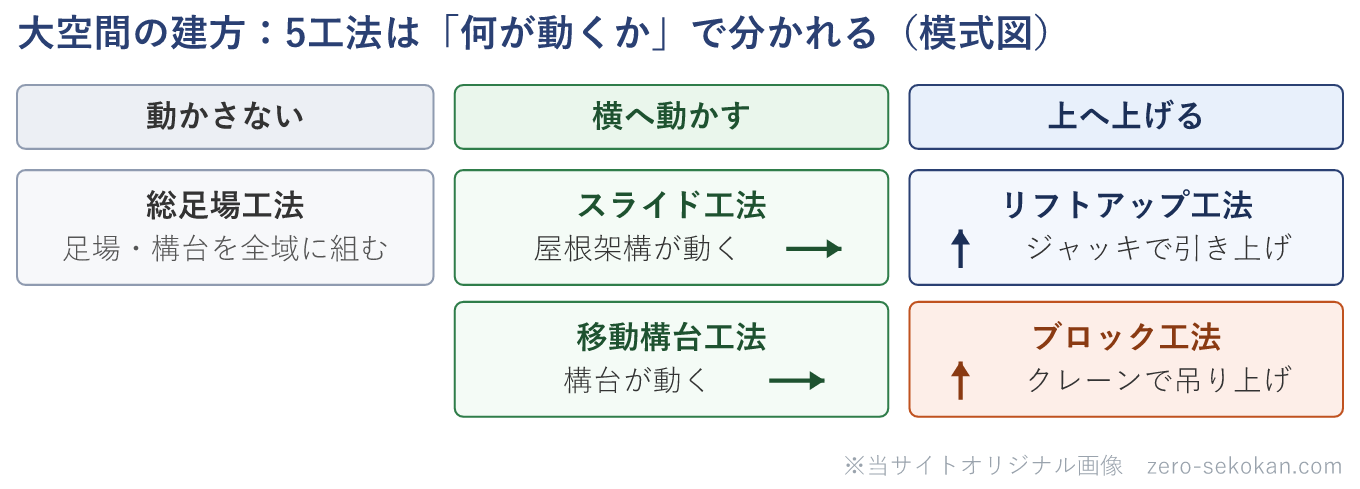 大空間鉄骨架構の建方5工法を、動かすものごとに分類した模式図。総足場工法は足場・構台を全域に組んで動かさない。スライド工法は屋根架構が横に動き、移動構台工法は構台が横に動く。リフトアップ工法はジャッキで引き上げ、ブロック工法はクレーンで吊り上げる。