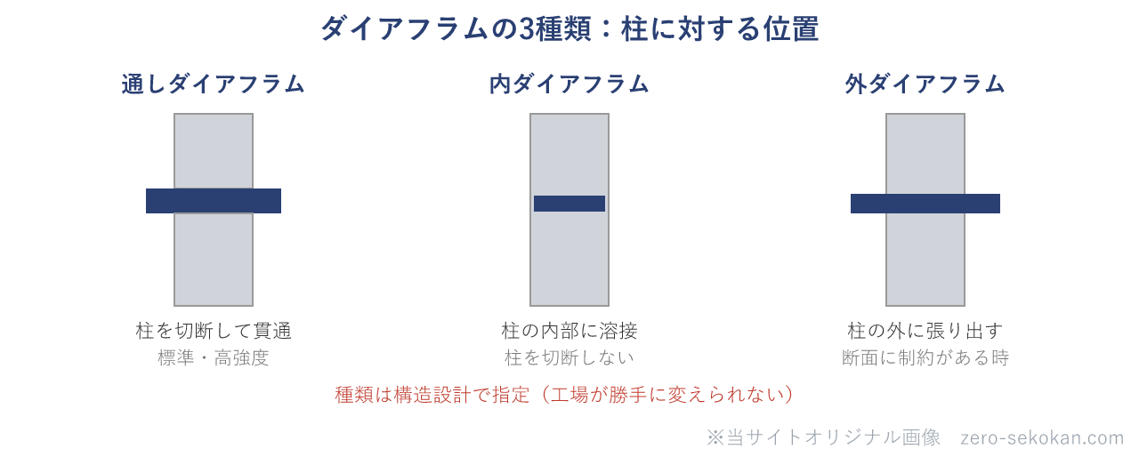 ダイアフラム3種類（通し・内・外）の柱に対する位置を示す模式図