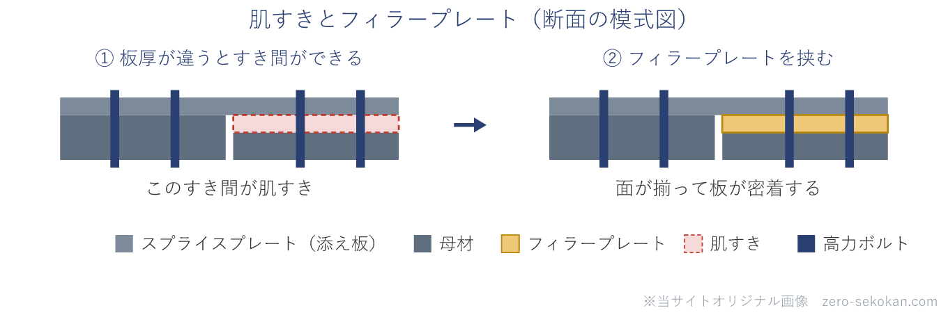 肌すきとフィラープレートの断面模式図。板厚の違う母材をスプライスプレート（添え板）と高力ボルトで接合すると、薄い側の母材と添え板の間にすき間（肌すき）ができる。そのすき間にフィラープレートを挟むと面が揃って板が密着する。
