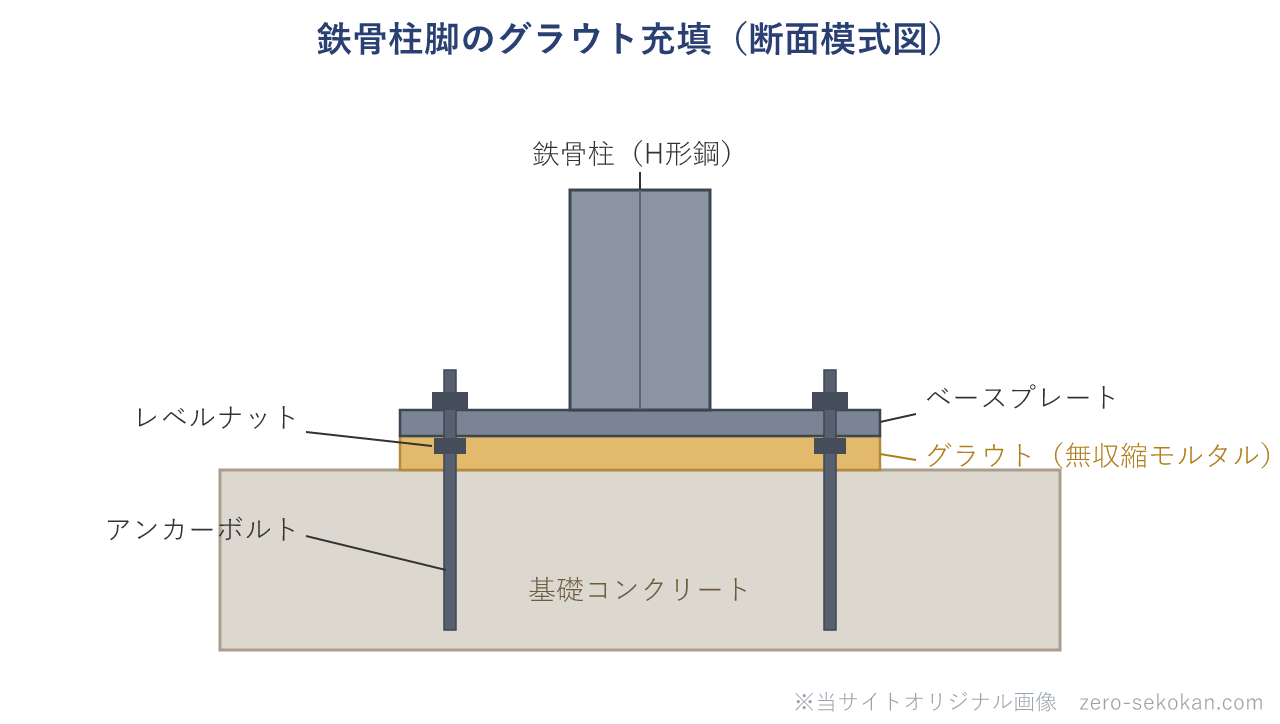 鉄骨柱脚のグラウト充填の断面模式図。基礎コンクリートとベースプレートの隙間を無収縮モルタル（グラウト）で充填し、アンカーボルトとレベルナットで固定した状態を示す。