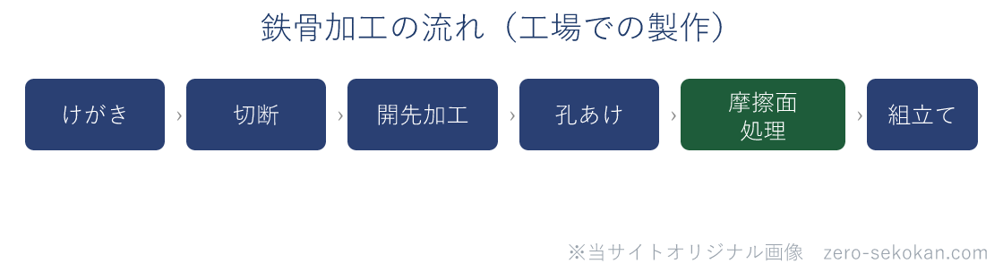 鉄骨加工の工程の流れ。けがきから切断、開先加工、孔あけ、摩擦面処理、組立てへと進む