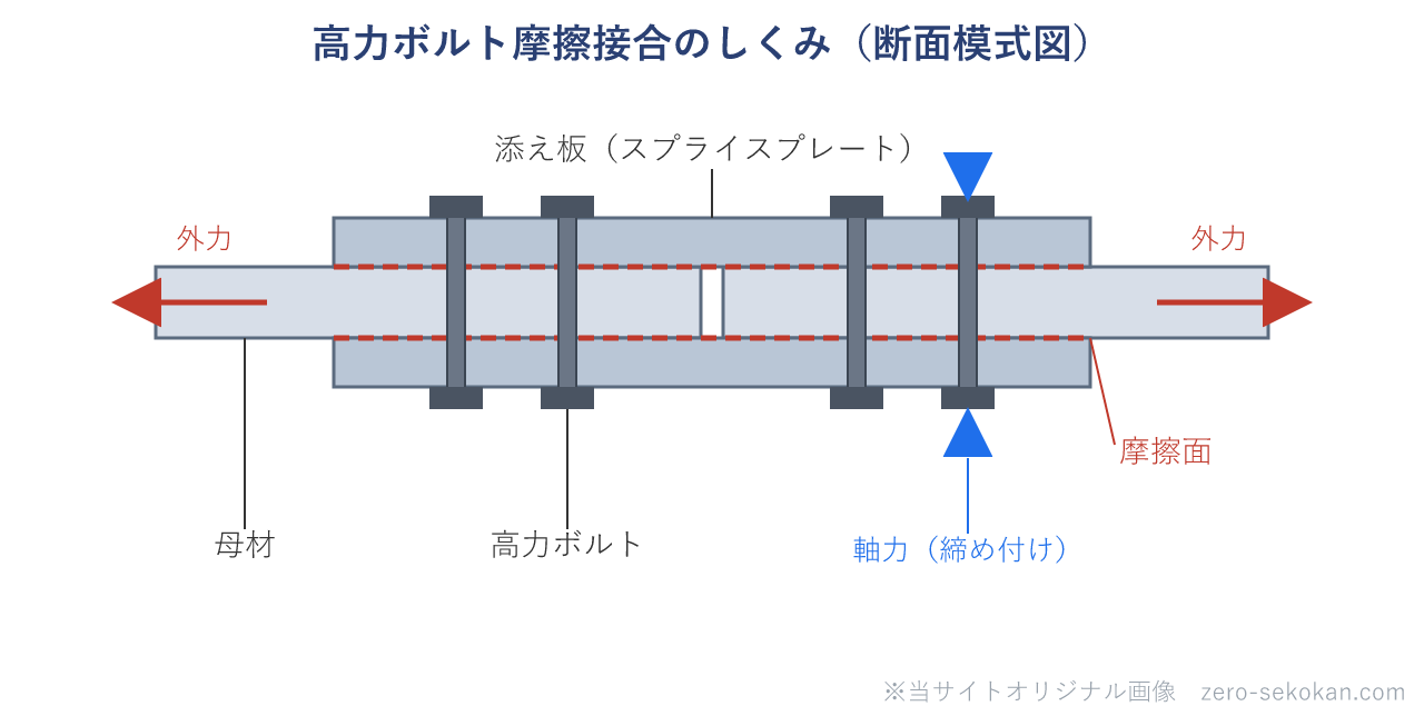 高力ボルト摩擦接合の断面模式図。上下の添え板と母材を高力ボルトの軸力で圧着し、その摩擦面に生じる摩擦力で外力を伝えるしくみを示す。