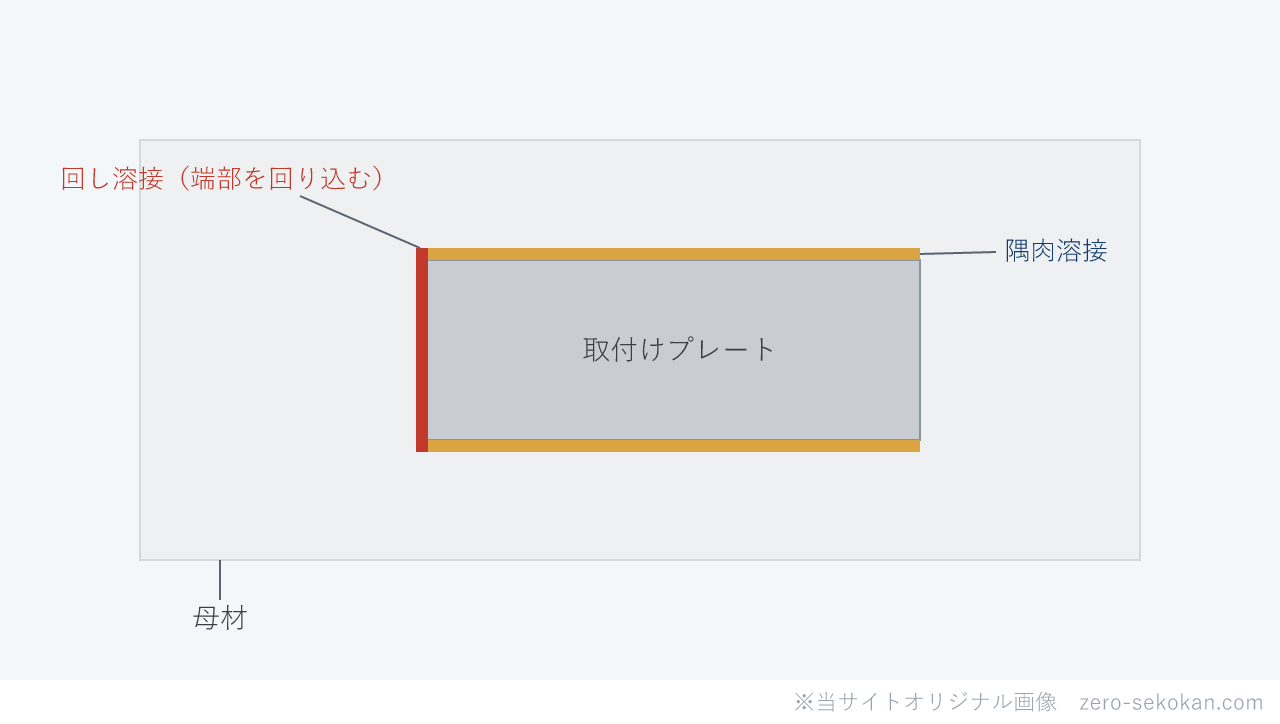 回し溶接のイメージ図。取付けプレートの隅肉溶接の端部で、溶接線を角に回り込ませて続ける端部処理を上から見た図