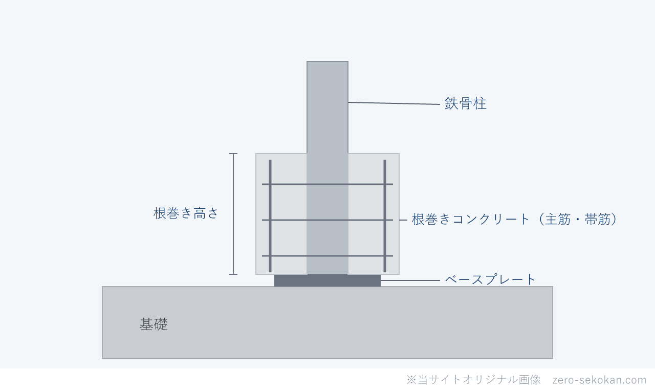 根巻き柱脚のイメージ図。鉄骨柱の脚部を主筋・帯筋を配した鉄筋コンクリートで包んで固定する断面