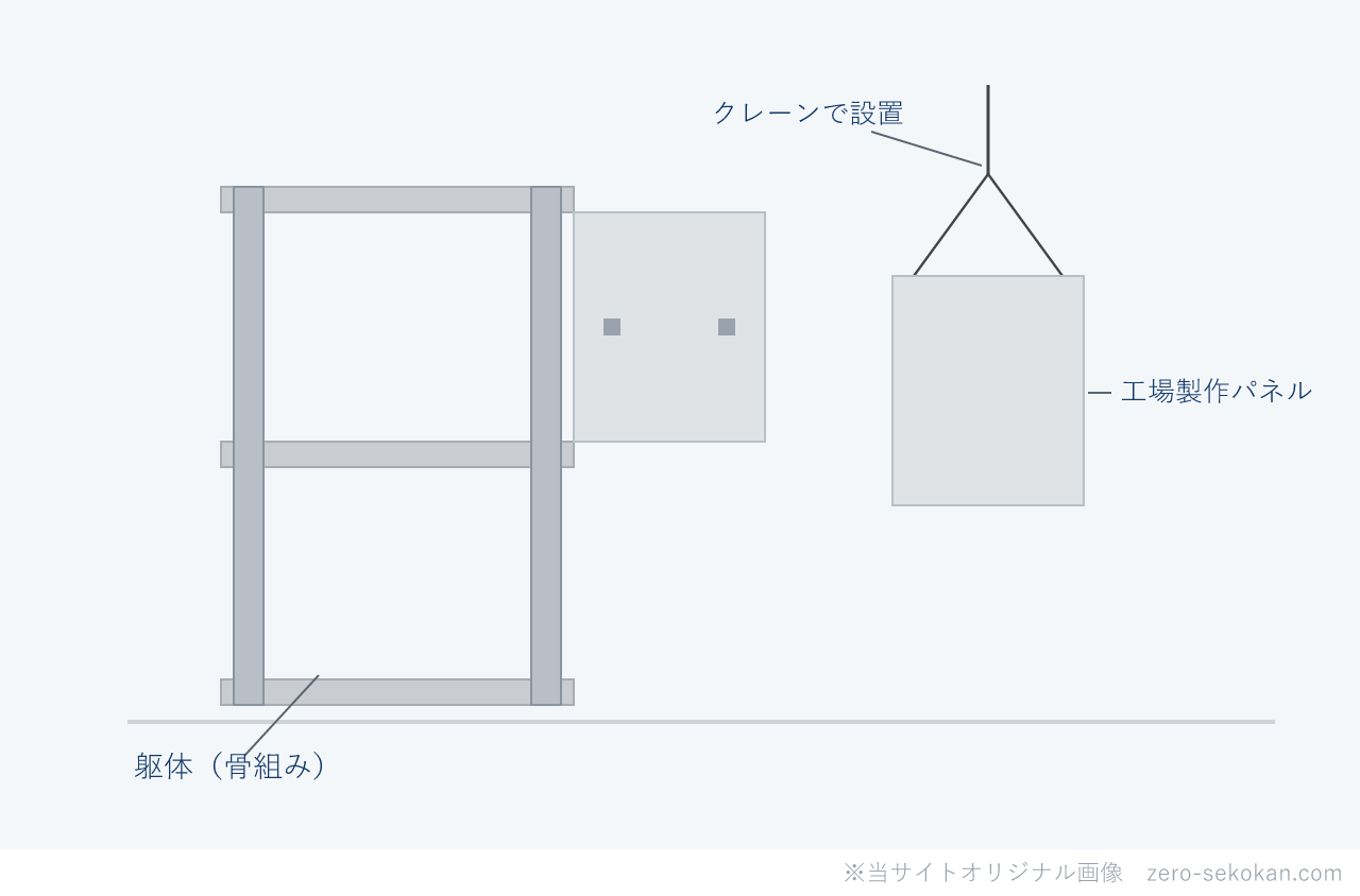 パネル工法のイメージ図。工場製作したパネルをクレーンで躯体（骨組み）に取り付けて組み立てる様子