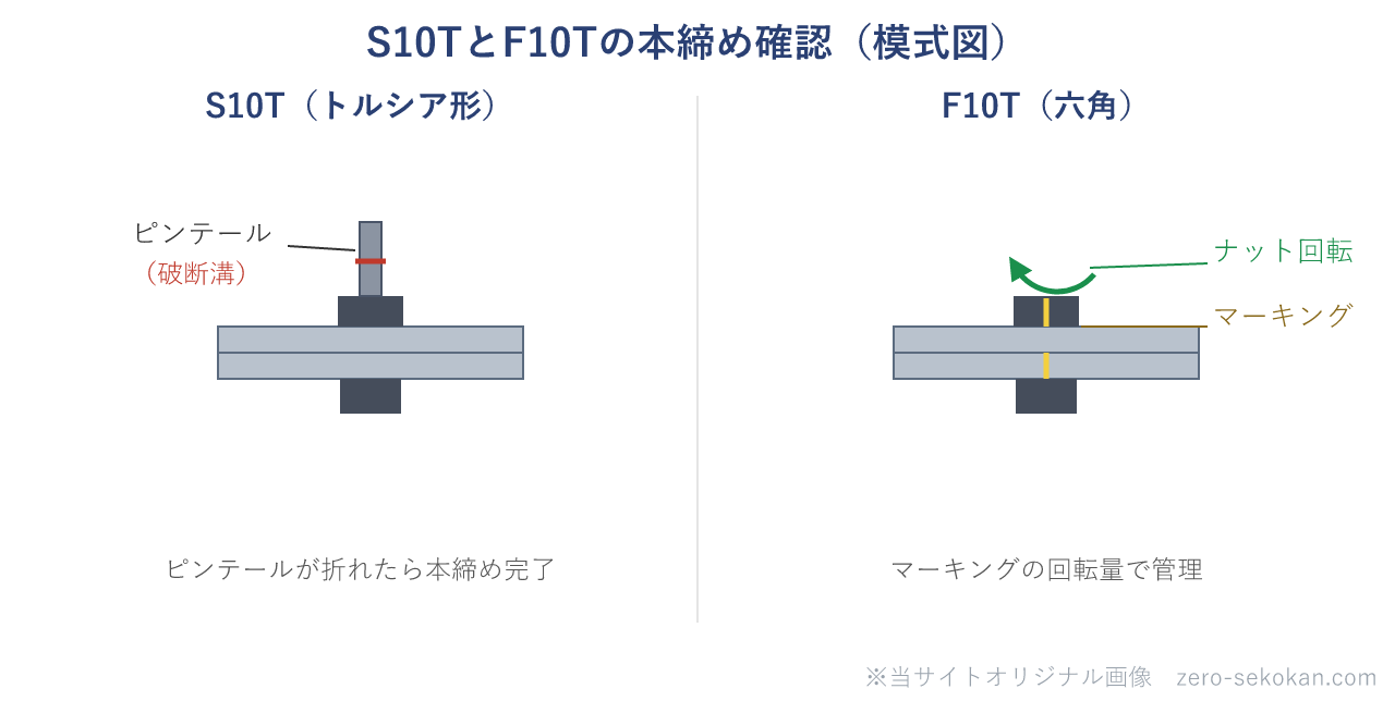 S10TとF10Tの本締め確認方法を比べる模式図。左のS10T（トルシア形）は先端のピンテールが破断したら本締め完了。右のF10T（六角）はナット・母材のマーキングの回転量で締付けを管理する。