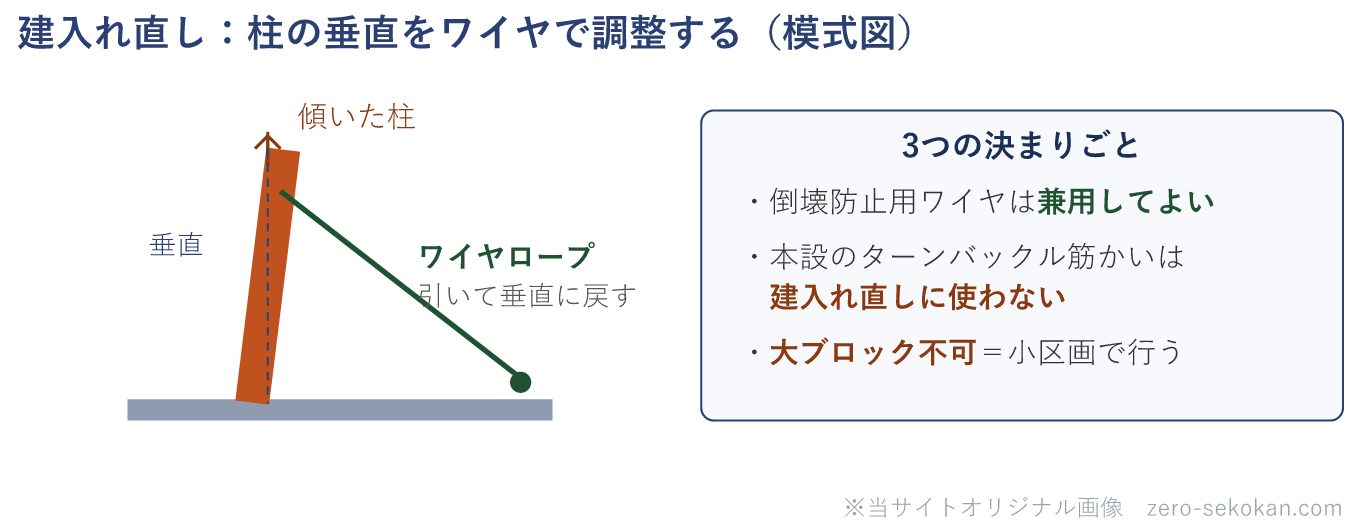 建入れ直しの模式図。傾いた柱にワイヤロープを張って引き、垂直に戻す様子と、3つの決まりごと（倒壊防止用ワイヤは兼用してよい、本設のターンバックル筋かいは建入れ直しに使わない、大ブロック不可で小区画で行う）を示す。
