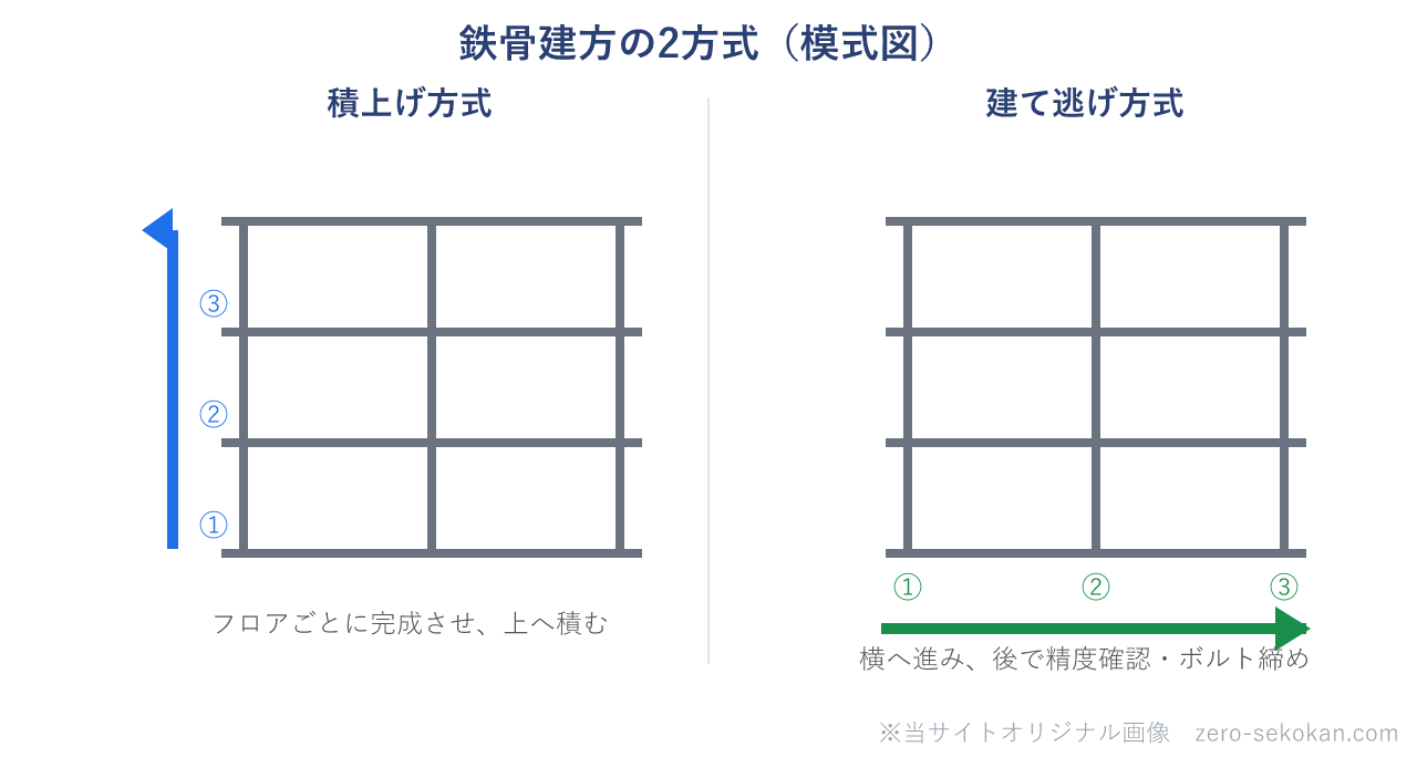 鉄骨建方の2方式を比べる模式図。左の積上げ方式はフロアごとに完成させて縦に積み上げる。右の建て逃げ方式は横方向に進みながら建て、後で精度確認とボルト締めを行う。