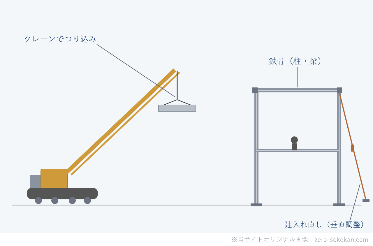 鉄骨建方のイメージ図。クレーンで鉄骨の柱・梁をつり込み、組み上げた骨組みをワイヤーとターンバックルで垂直に調整（建入れ直し）する様子