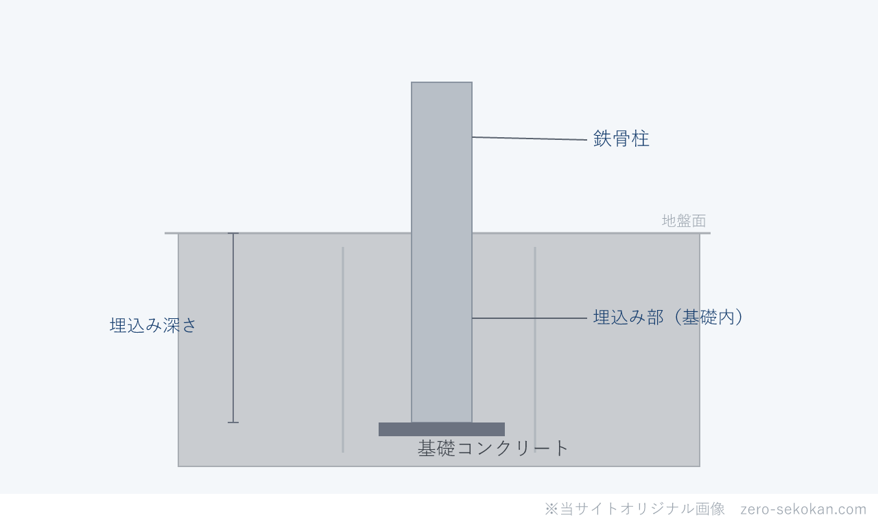 埋込み柱脚のイメージ図。鉄骨柱の脚部を基礎コンクリートに直接埋め込む形式を示す断面