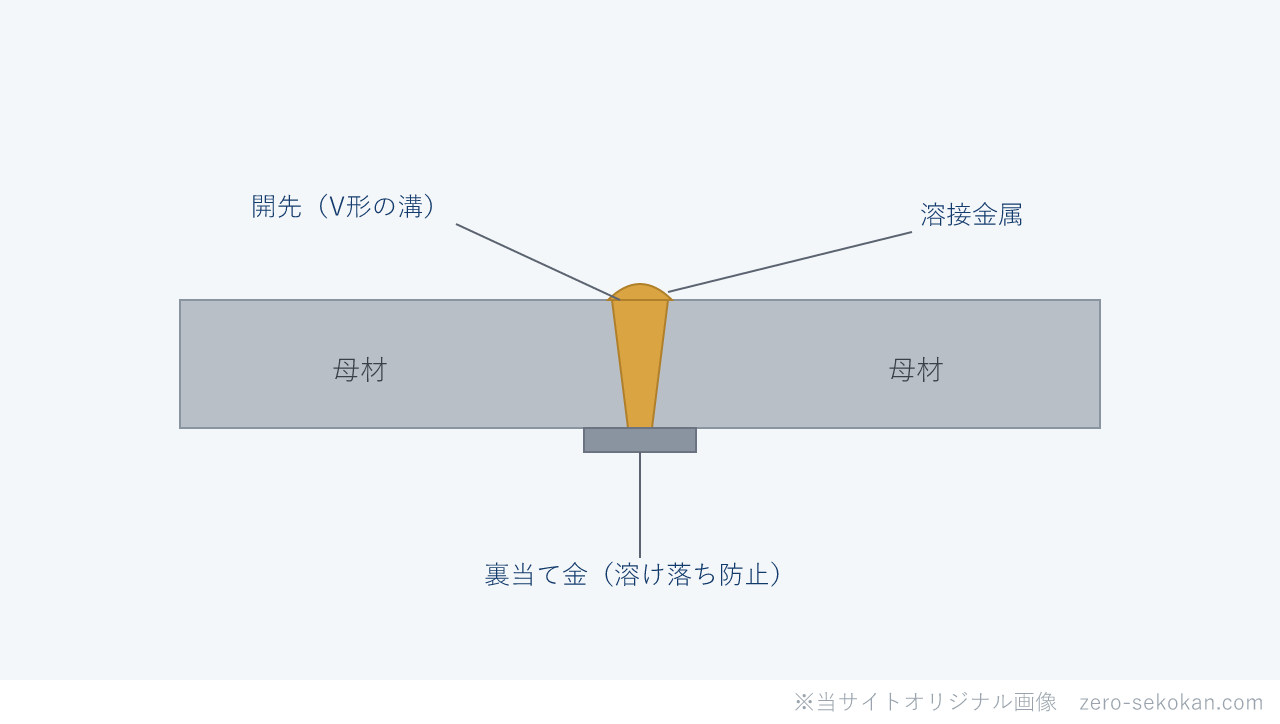 裏当て金のイメージ図。突き合わせ継手の開先に溶接金属を流す際、裏面に当てて溶け落ちを防ぐ鋼製プレートを示す断面