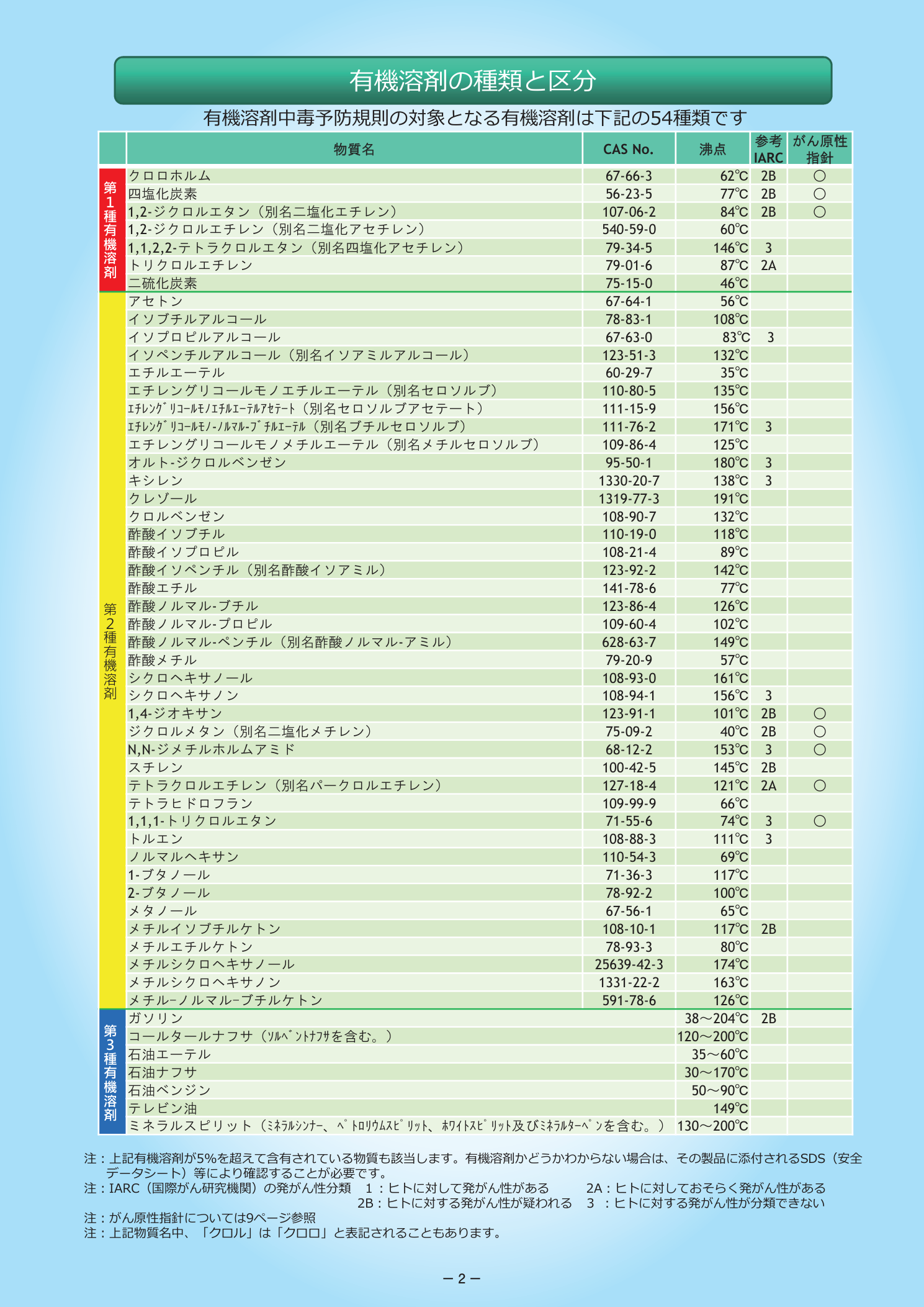 有機溶剤の種類と区分（第1種・第2種・第3種の物質名一覧）